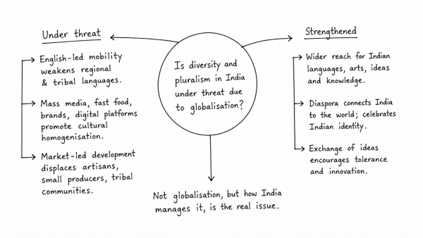 Is diversity and pluralism in India under threat due to globalisation? Justify your answer. (UPSC 2020)
