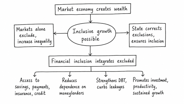 Is inclusive growth possible under market economy? State the significance of financial inclusion in achieving economic growth in India. (UPSC 2022)