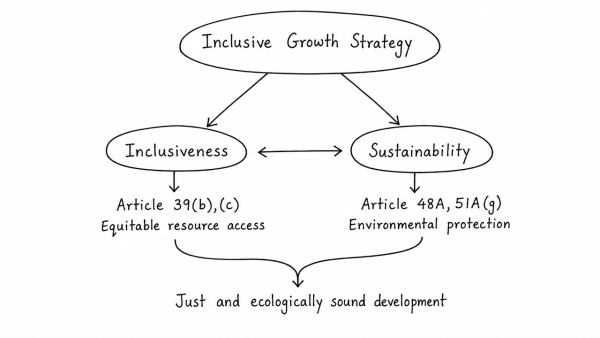 It is argued that the strategy of inclusive growth is intended to meet the objectives of inclusiveness and sustainability together. Comment on this statement. (UPSC 2019)