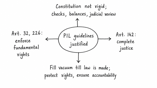 Judicial legislation is antithetical to the doctrine of separation of powers as envisaged in the Indian Constitution. In this context, justify the filing of large number of public interest petitions praying for issuing guidelines to executive authorities. (UPSC 2020)