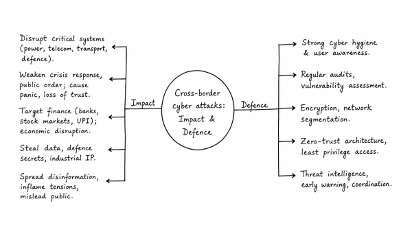 Keeping in view India’s internal security, analyse the impact of cross-border cyber attacks. Also discuss defensive measures against these sophisticated attacks. (UPSC 2021)