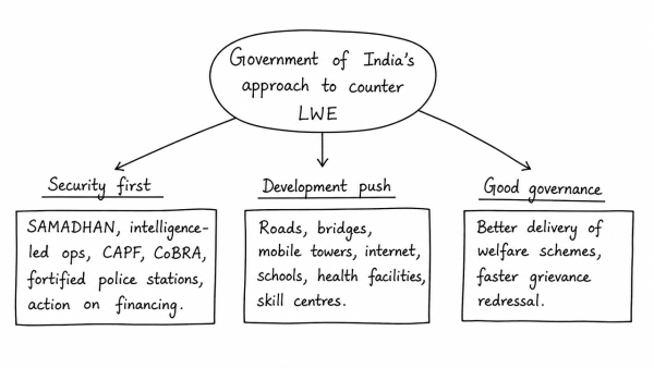 Left Wing Extremism (LWE) is showing a downward trend, but still affects many parts of the country. Briefly explain the Government of India’s approach to counter the challenges posed by LWE. (UPSC 2018)