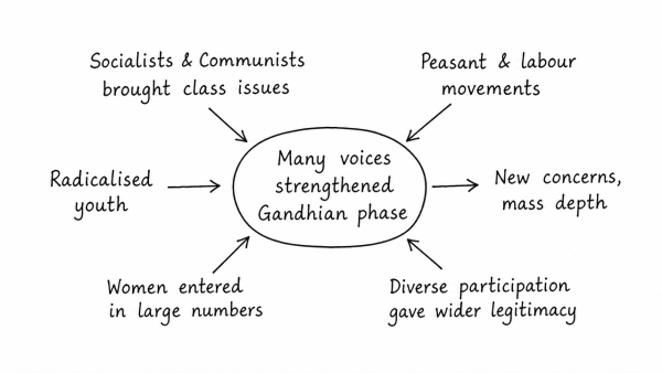 Many voices had strengthened and enriched the nationalist movement during the Gandhian phase. Elaborate. (UPSC 2019)