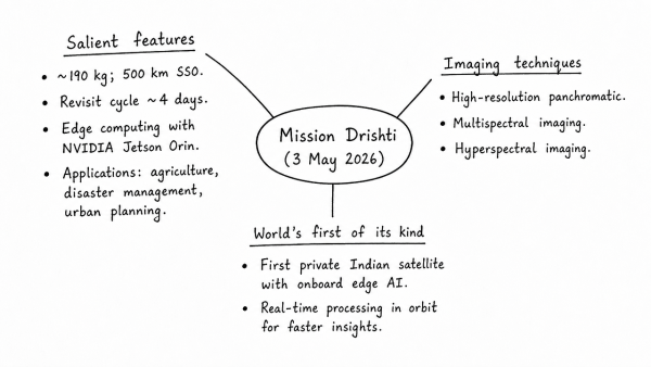 Mention the salient features of ‘Mission Drishti’. Discuss the imaging techniques used in the satellite launched on 3rd May 2026. Why is it being considered the world’s first satellite of its kind? (UPSC 2026)
