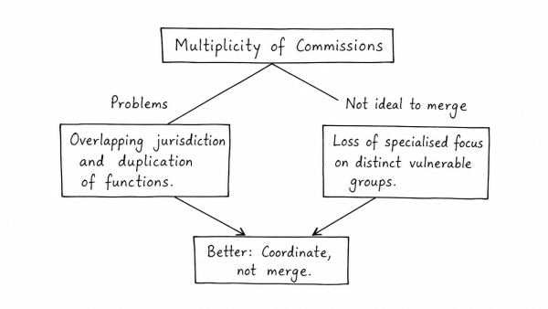 Multiplicity of various commissions for the vulnerable sections of the society leads to problems of overlapping jurisdiction and duplication of functions. Is it better to merge all commissions into an umbrella Human Rights Commission? Argue your case. (UPSC 2018)