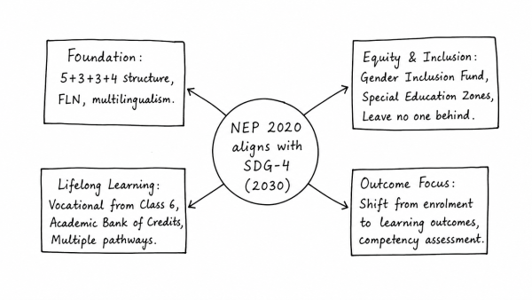 National Education Policy 2020 is in conformity with Sustainable Development Goal-4 (2030). It intends to restructure and reorient the education system in India. Critically examine the statement. (UPSC 2020)