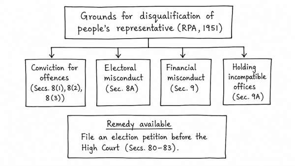 On what grounds can a people’s representative be disqualified under the Representation of People Act, 1951? Also, mention the remedies available to such a person against his disqualification. (UPSC 2019)