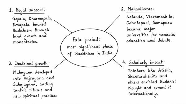 Pala period is the most significant phase in the history of Buddhism in India. Enumerate. (UPSC 2020)