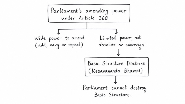 “Parliament’s power to amend the Constitution is limited power and it cannot be enlarged into absolute power.” In light of this statement explain whether Parliament under Article 368 of the Constitution can destroy the Basic Structure of the Constitution by expanding its amending power. (UPSC 2019)