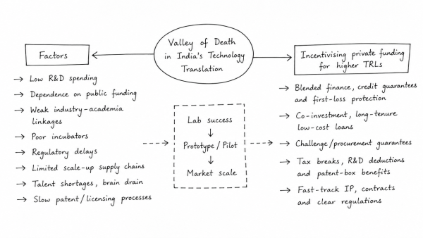 Point out the factors behind the “Valley of Death” in India’s technology translation. How can private funding be incentivized for higher Technology Readiness Levels?