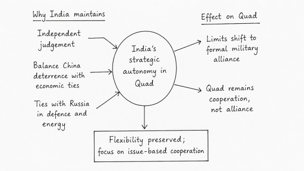 Point out why India maintains strategic autonomy within the Quad. How does this posture affect the group’s transition into a formal military alliance? Critically discuss.