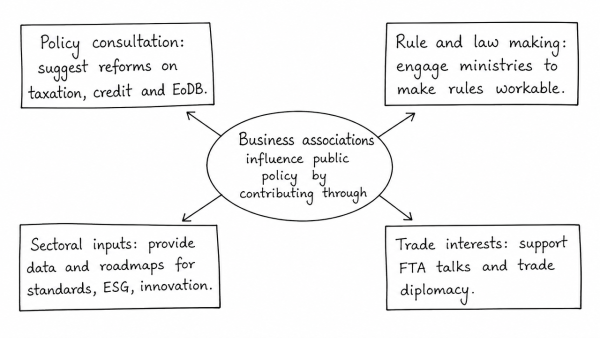 “Pressure groups play a vital role in influencing public policy making in India.” Explain how the business associations contribute to public policies. (UPSC 2021)