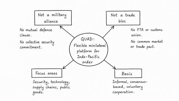 ‘Quadrilateral Security Dialogue (QUAD) is transforming itself into a trade bloc from a military alliance in present times.’ Discuss. (UPSC 2020)