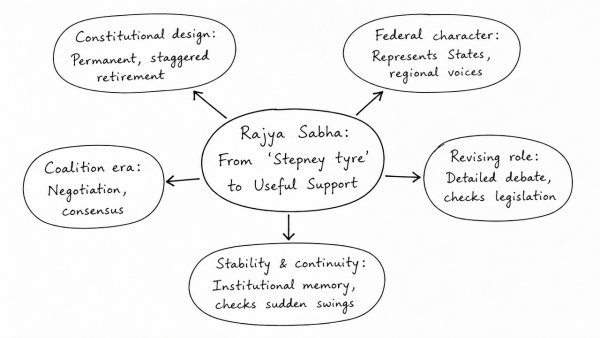 Rajya Sabha has been transformed from a ‘useless stepney tyre’ to the most useful supporting organ in the past few decades. Highlight the factors as well as the areas in which this transformation could be visible. (UPSC 2020)