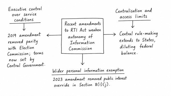 “Recent amendments to the Right to Information Act will have profound impact on the autonomy and independence of the Information Commission.” Discuss. (UPSC 2020)
