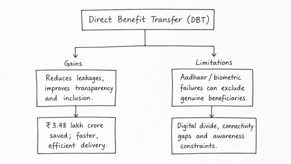 Reforming the government delivery system through the Direct Benefit Transfer Scheme is a progressive step, but it has its limitations too. Comment. (UPSC 2022)