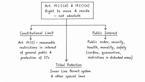 “Right of movement and residence throughout the territory of India are freely available to the Indian citizens, but these rights are not absolute.” Comment. (UPSC 2022)
