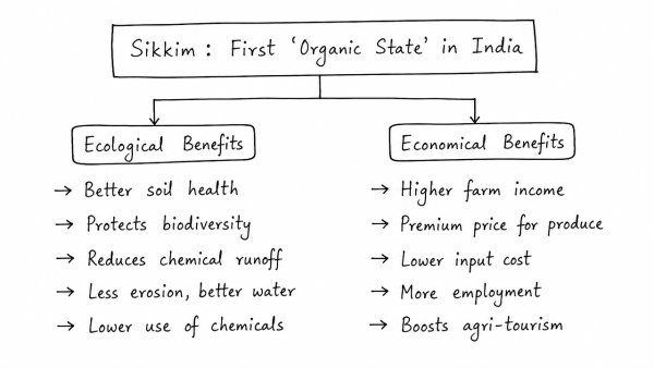 Sikkim is the first ‘Organic State’ in India. What are the ecological and economical benefits of Organic State? (UPSC 2018)