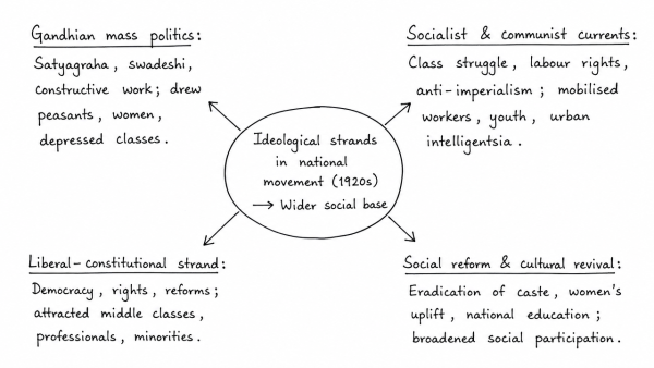 Since the decade of the 1920s, the national movement acquired various ideological strands and thereby expanded its social base. Discuss. (UPSC 2020)