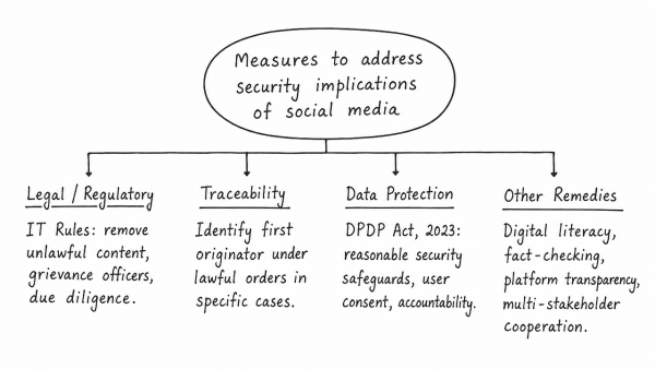 Social media and encrypted messaging services pose a serious security challenge. What measures have been adopted at various levels to address the security implications of social media? Also suggest any other remedies to address the problem. (UPSC 2024)