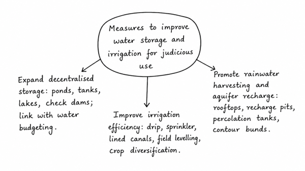 Suggest measures to improve water storage and irrigation system to make its judicious use under depleting scenario. (UPSC 2020)