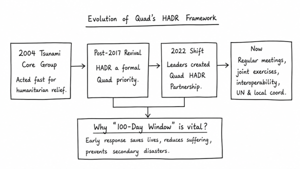 Taking example of the 2004 Tsunami Core Group, explain how the Quad’s HADR framework has evolved. Why is the “100-Day Window” concept vital?