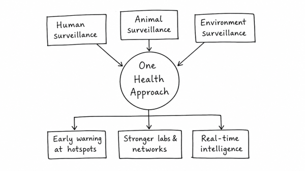 Taking the example of zoonotic spillover risks, analyze how the “One Health” approach can strengthen India’s public health surveillance systems.