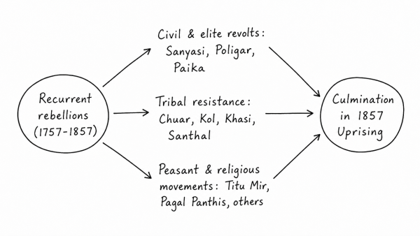 The 1857 Uprising was the culmination of the recurrent big and small local rebellions that had occurred in the preceding hundred years of British rule. Elucidate. (UPSC 2019)