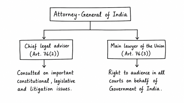 “The Attorney-General is the chief legal adviser and lawyer of the Government of India.” Discuss. (UPSC 2019)