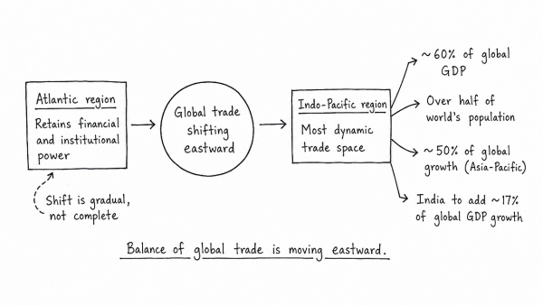“The centre of global trade is gradually shifting from the Atlantic region to the Indo-Pacific region.” Examine this statement. (UPSC 2026)