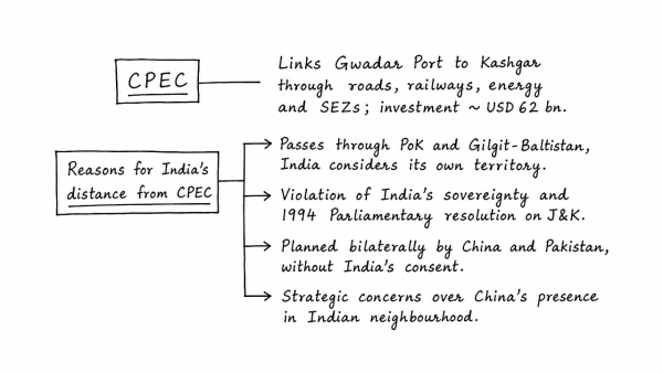 The China-Pakistan Economic Corridor (CPEC) is viewed as a cardinal subset of China’s larger ‘One Belt One Road’ initiative. Give a brief description of CPEC and enumerate the reasons why India has distanced itself from the same. (UPSC 2018)