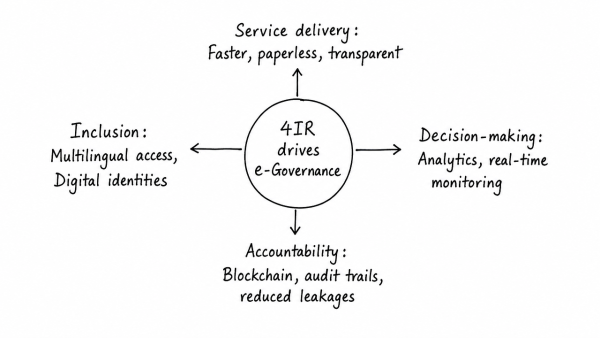 “The emergence of Fourth Industrial Revolution (Digital Revolution) has initiated e-Governance as an integral part of government.” Discuss. (UPSC 2020)