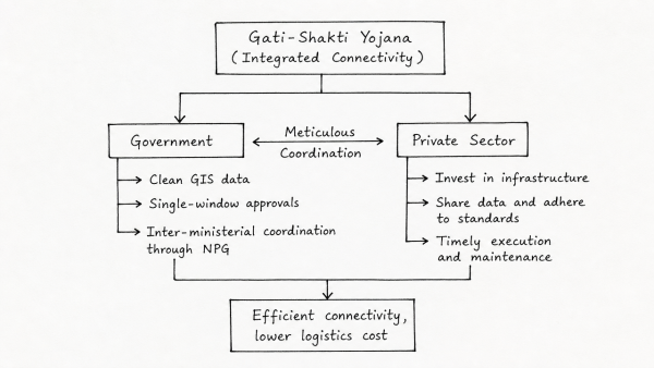 The Gati-Shakti Yojana needs meticulous co-ordination between the government and the private sector to achieve the goal of connectivity. Discuss. (UPSC 2022)