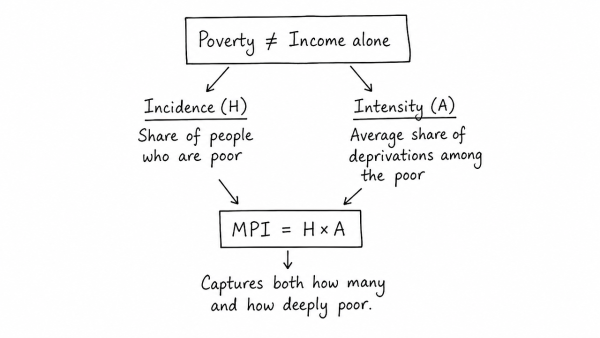 “The incidence and intensity of poverty are more important in determining poverty than income alone.” In this context, analyse the latest United Nations Multidimensional Poverty Index Report. (UPSC 2020)