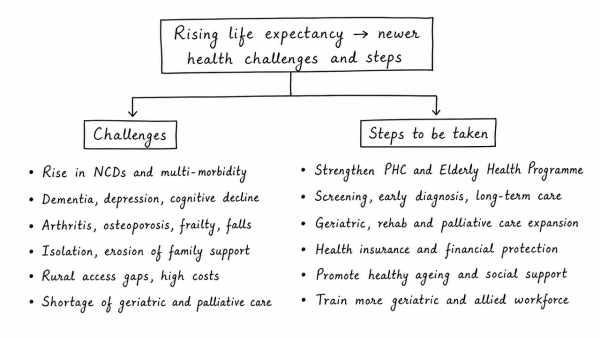 The increase in life expectancy in the country has led to newer health challenges in the community. What are those challenges and what steps need to be taken to meet them? (UPSC 2022)
