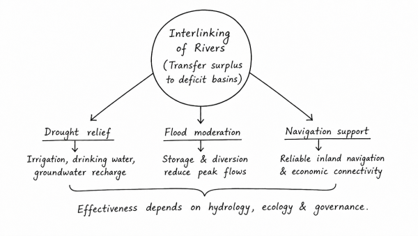 The interlinking of rivers can provide viable solutions to the multi-dimensional inter-related problems of droughts, floods and interrupted navigation. Critically examine. (UPSC 2020)