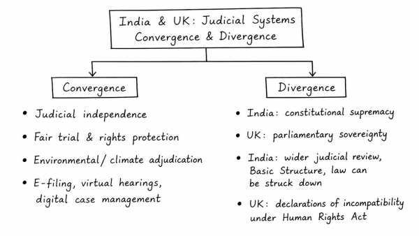 The judicial systems in India and UK seem to be converging as well as diverging in recent times. Highlight the key points of convergence and divergence between the two nations in terms of their judicial practices. (UPSC 2020)