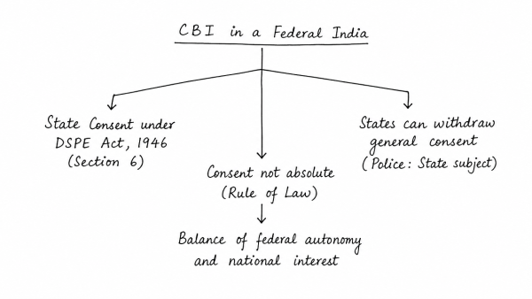 The jurisdiction of the Central Bureau of Investigation (CBI) regarding lodging an FIR and conducting probe within a particular state is being questioned by various States. However, the power of States to withhold consent to the CBI is not absolute. Explain with special reference to the federal character of India. (UPSC 2021)