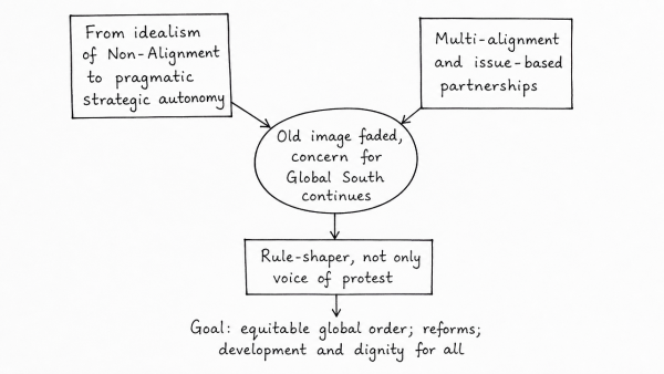 “The long sustained image of India as a leader of the oppressed and marginalized nations has disappeared on account of its newfound role in the emerging global order.” Elaborate. (UPSC 2019)