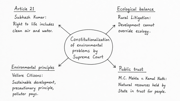 “The most significant achievement of modern law in India is the constitutionalization of environmental problems by the Supreme Court.” Discuss this statement with the help of relevant case laws. (UPSC 2022)