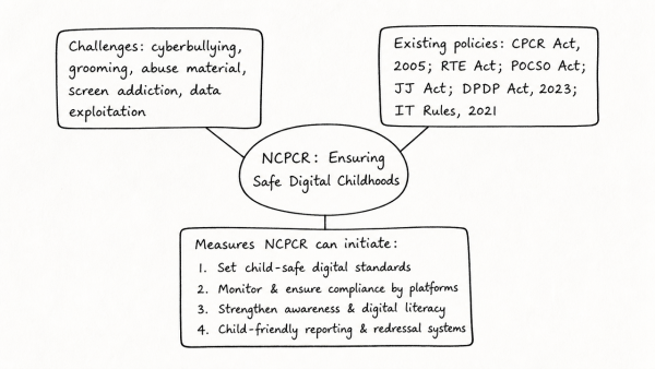 The National Commission for Protection of Child Rights has to address the challenges faced by children in the digital era. Examine the existing policies and suggest measures the Commission can initiate to tackle the issue. (UPSC 2025)