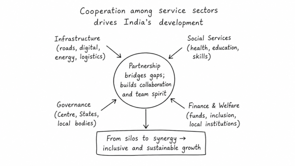 The need for cooperation among various service sectors has been an inherent component of development discourse. Partnership bridges the gap among the sectors. It also sets in motion a culture of ‘collaboration’ and ‘team spirit’. In the light of the statements above examine India’s development process. (UPSC 2019)