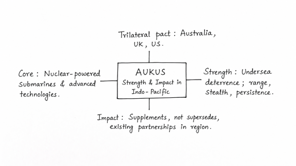 The newly tri-nation partnership AUKUS is aimed at countering China’s ambitions in the Indo-Pacific region. Is it going to supersede the existing partnerships in the region? Discuss the strength and impact of AUKUS in the present scenario. (UPSC 2021)