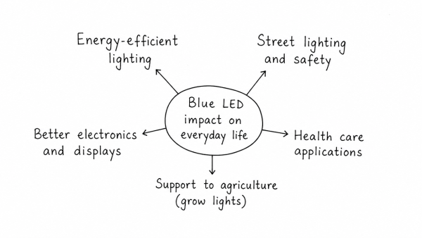 The Nobel Prize in Physics of 2014 was jointly awarded to Akasaki, Amano and Nakamura for the invention of Blue LEDs in 1990s. How has this invention impacted the everyday life of human beings? (UPSC 2021)