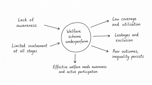 The performance of welfare schemes that are implemented for vulnerable sections is not so effective due to the absence of awareness and active involvement at all stages of the policy process. Discuss. (UPSC 2019)
