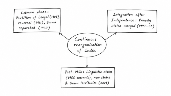 The political and administrative reorganization of states and territories has been a continuous ongoing process since the mid-nineteenth century. Discuss with examples. (UPSC 2022)