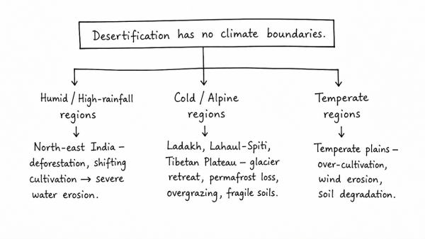 The process of desertification does not have climate boundaries. Justify with examples. (UPSC 2020)