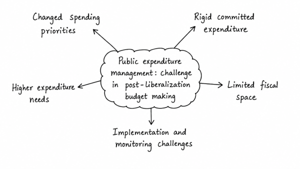 The public expenditure management is a challenge to the Government of India in the context of budget making during the post-liberalization period. Clarify it. (UPSC 2019)