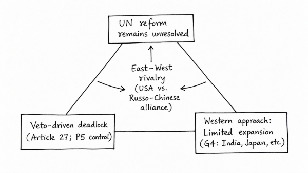 “The reform process in the United Nations remains unresolved, because of the delicate imbalance of East and West and entanglement of the USA vs. Russo-Chinese alliance.” Examine and critically evaluate the East-West policy confrontations in this regard. (UPSC 2025)