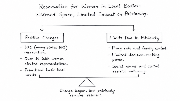 “The reservation of seats for women in the institutions of local self-government has had a limited impact on the patriarchal character of the Indian political process.” Comment. (UPSC 2019)